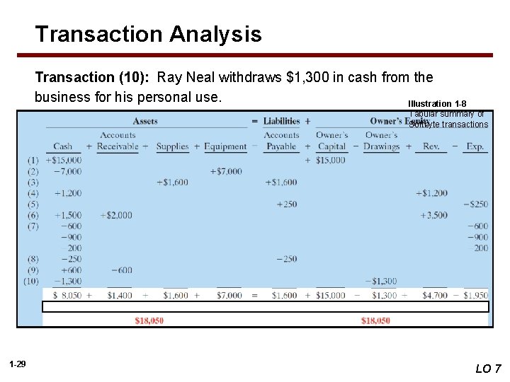 Transaction Analysis Transaction (10): Ray Neal withdraws $1, 300 in cash from the business