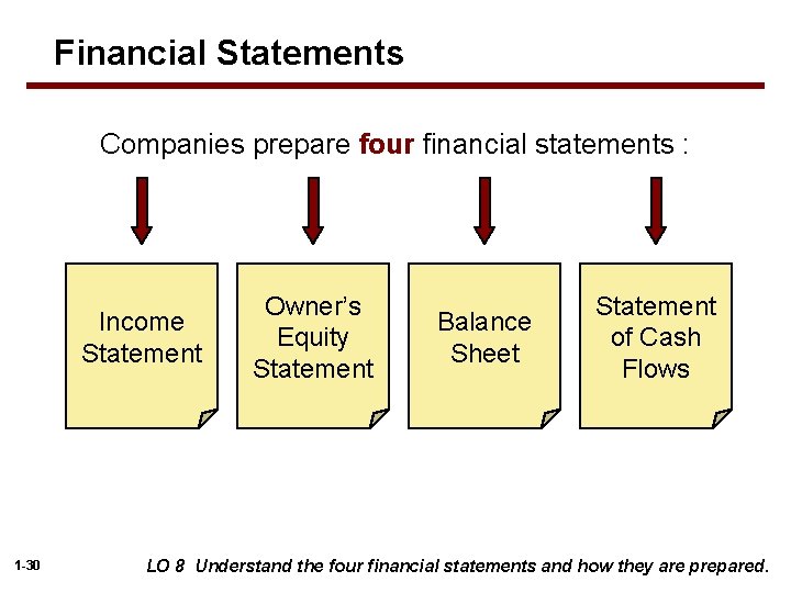 Financial Statements Companies prepare four financial statements : Income Statement 1 -30 Owner’s Equity