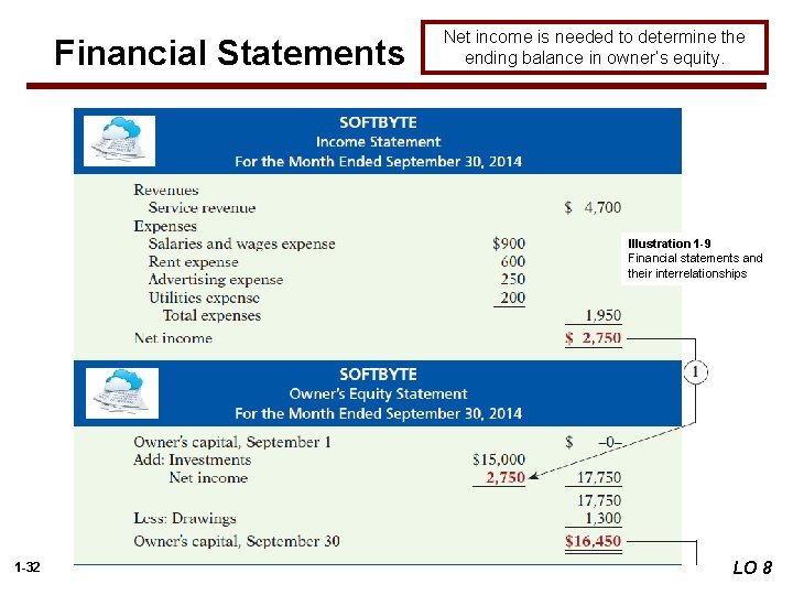 Financial Statements Net income is needed to determine the ending balance in owner’s equity.
