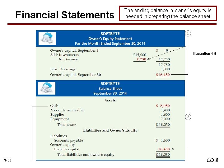 Financial Statements The ending balance in owner’s equity is needed in preparing the balance