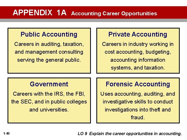 APPENDIX 1 A 1 -40 Accounting Career Opportunities Public Accounting Private Accounting Careers in