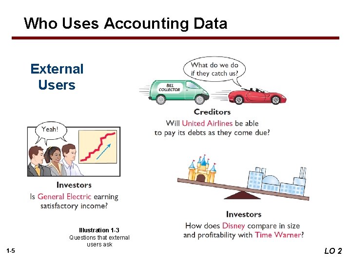 Who Uses Accounting Data External Users 1 -5 Illustration 1 -3 Questions that external