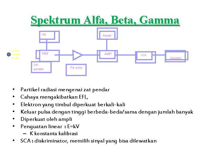 Spektrum Alfa, Beta, Gamma HV Scope PMT Zat pendar • • • AMP SCA