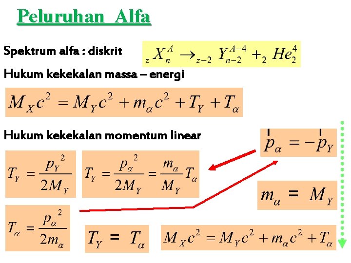 Peluruhan Alfa Spektrum alfa : diskrit Hukum kekekalan massa – energi Hukum kekekalan momentum
