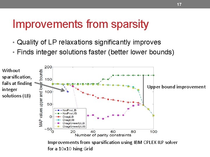 17 Improvements from sparsity • Quality of LP relaxations significantly improves • Finds integer 17 Improvements from sparsity • Quality of LP relaxations significantly improves • Finds integer