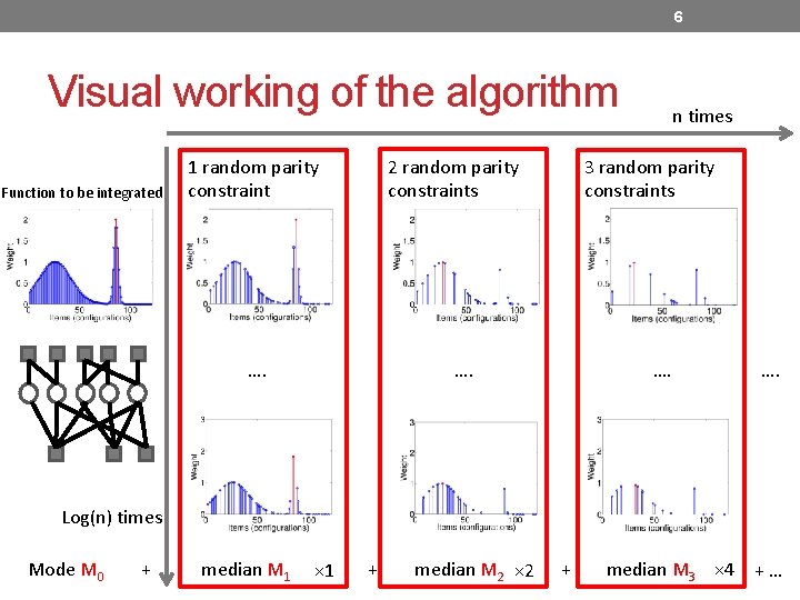 6 Visual working of the algorithm • How it works 1 random parity Function 6 Visual working of the algorithm • How it works 1 random parity Function