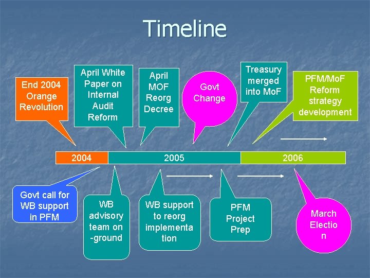 Timeline End 2004 Orange Revolution April White Paper on Internal Audit Reform 2004 Govt