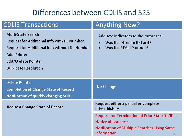 Differences between CDLIS and S 2 S CDLIS Transactions Multi-State Search Request for Additional