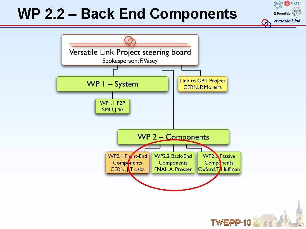 WP 2. 2 – Back End Components Versatile Link 14 