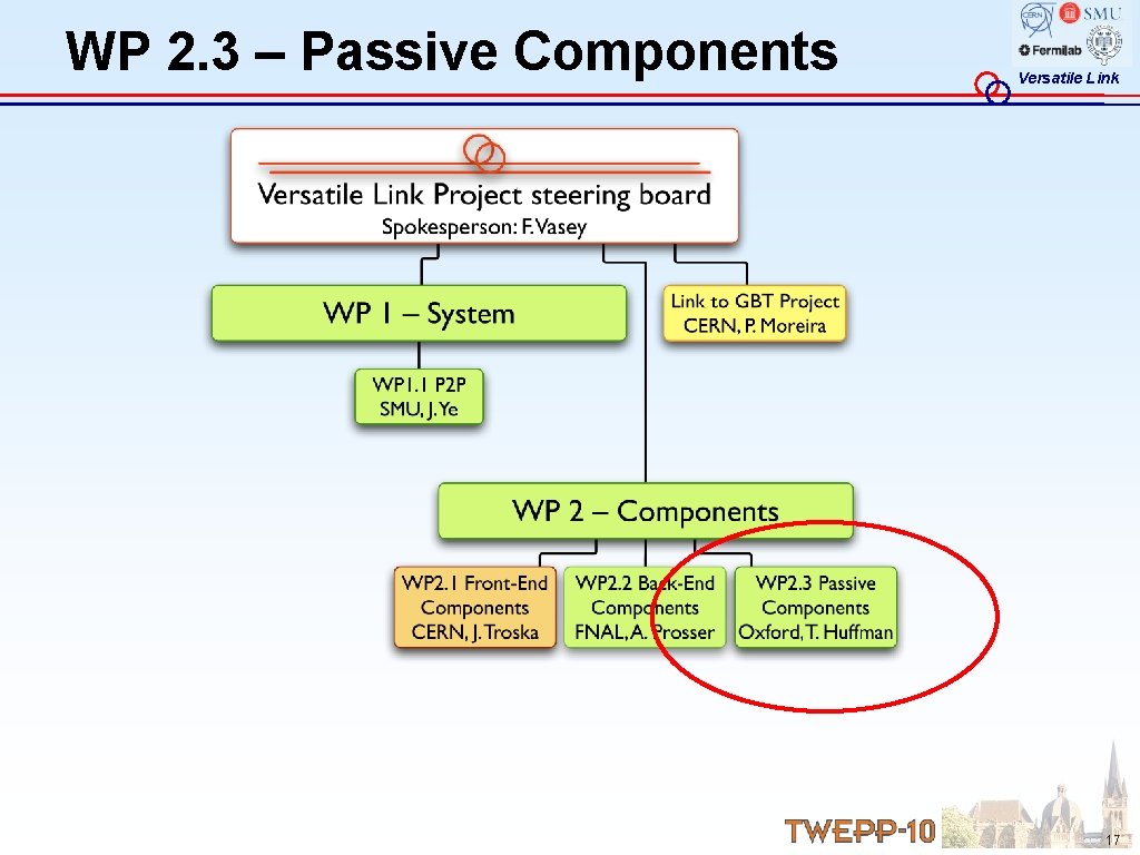 WP 2. 3 – Passive Components Versatile Link 17 