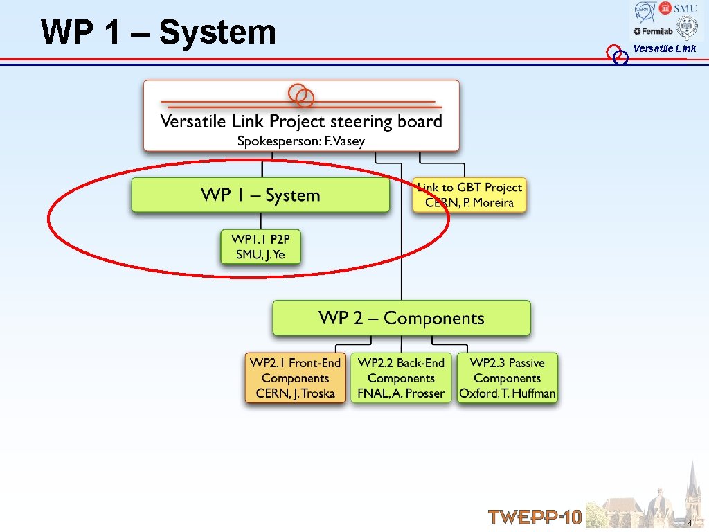 WP 1 – System Versatile Link 4 
