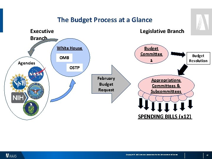 The Budget Process at a Glance Executive Branch Legislative Branch White House Agencies Budget