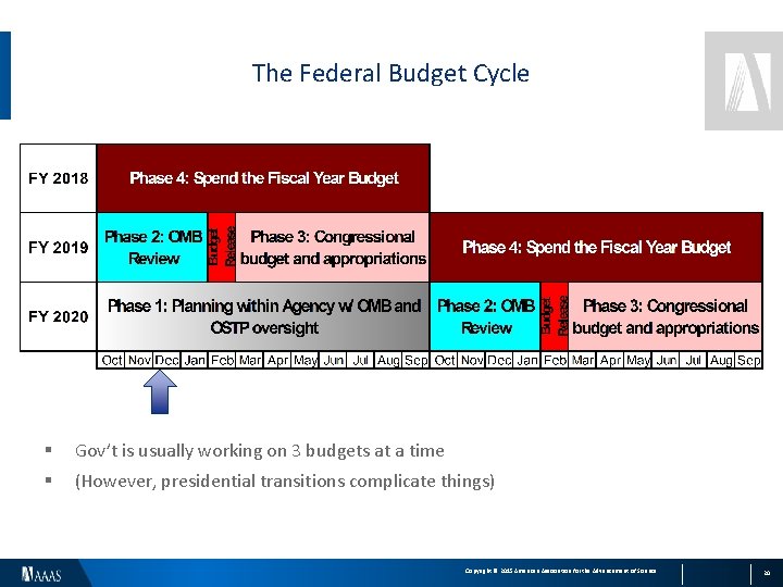 The Federal Budget Cycle § Gov’t is usually working on 3 budgets at a