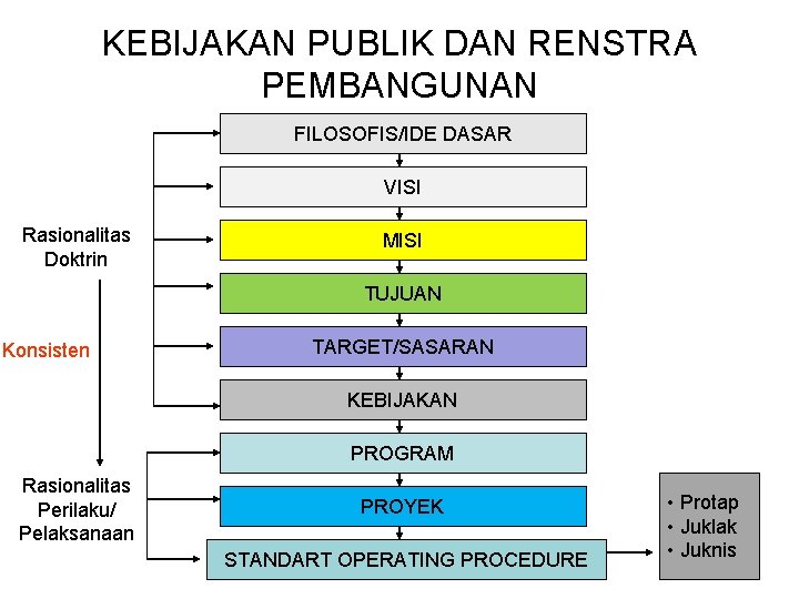 KEBIJAKAN PUBLIK DAN RENSTRA PEMBANGUNAN FILOSOFIS/IDE DASAR VISI Rasionalitas Doktrin MISI TUJUAN Konsisten TARGET/SASARAN