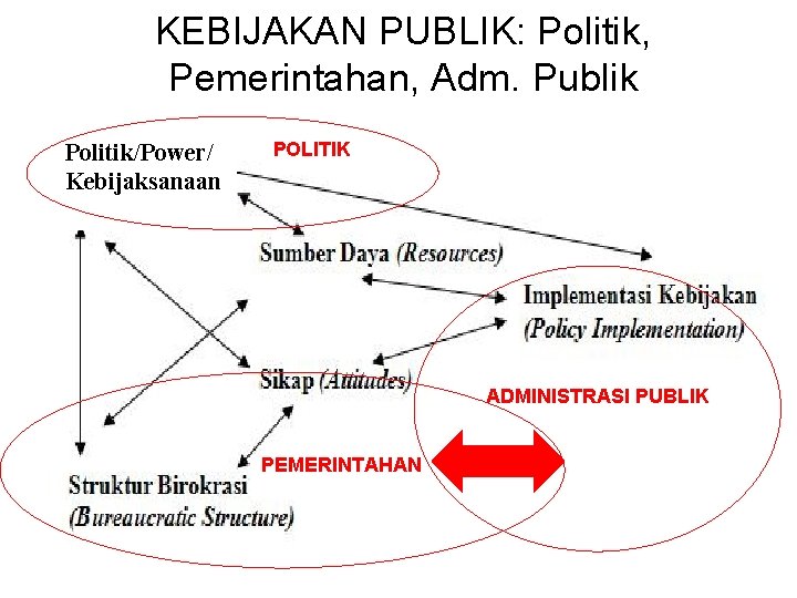 KEBIJAKAN PUBLIK: Politik, Pemerintahan, Adm. Publik Politik/Power/ Kebijaksanaan POLITIK ADMINISTRASI PUBLIK PEMERINTAHAN 