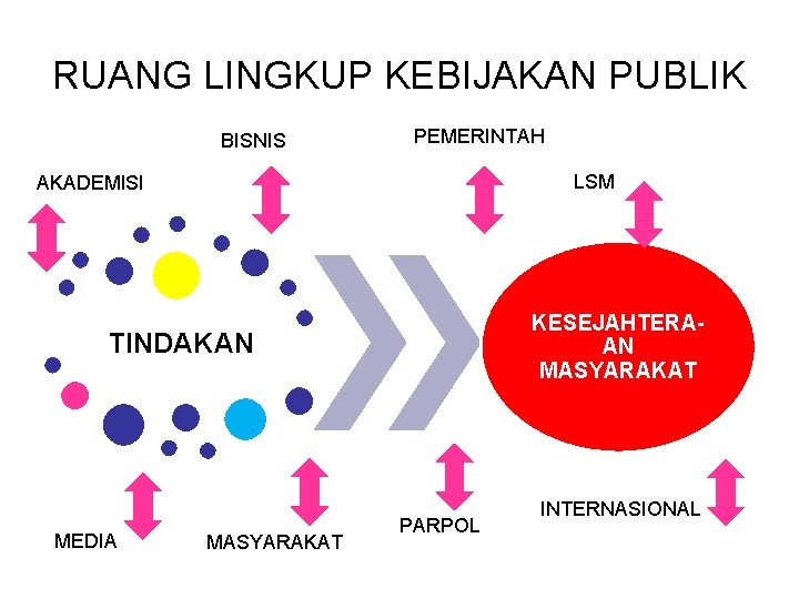 RUANG LINGKUP KEBIJAKAN PUBLIK BISNIS PEMERINTAH LSM AKADEMISI KESEJAHTERAAN MASYARAKAT TINDAKAN MEDIA MASYARAKAT PARPOL