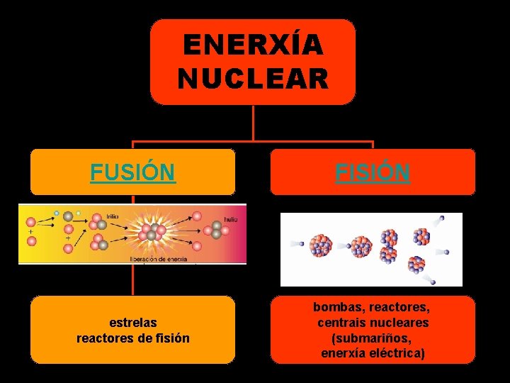 ENERXÍA NUCLEAR FUSIÓN FISIÓN estrelas reactores de fisión bombas, reactores, centrais nucleares (submariños, enerxía