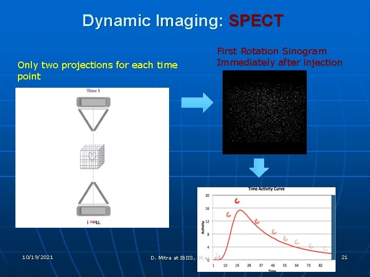 Dynamic Imaging: SPECT Only two projections for each time point 10/19/2021 First Rotation Sinogram
