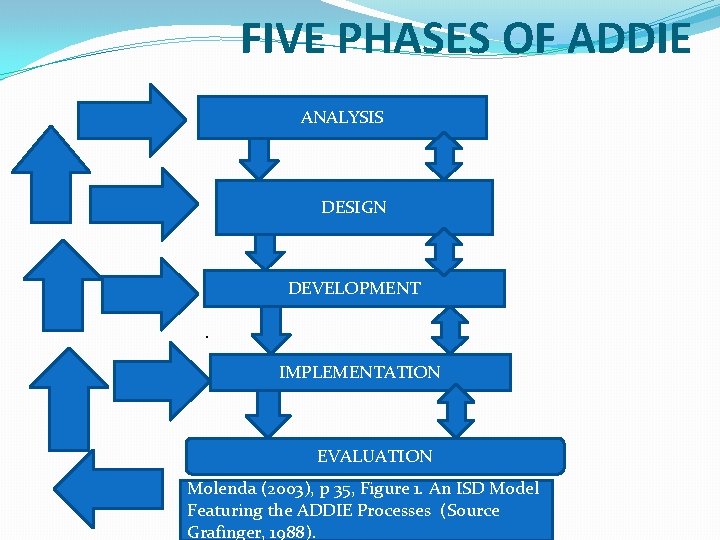 FIVE PHASES OF ADDIE ANALYSIS DESIGN DEVELOPMENT. IMPLEMENTATION EVALUATION Molenda (2003), p 35, Figure FIVE PHASES OF ADDIE ANALYSIS DESIGN DEVELOPMENT. IMPLEMENTATION EVALUATION Molenda (2003), p 35, Figure