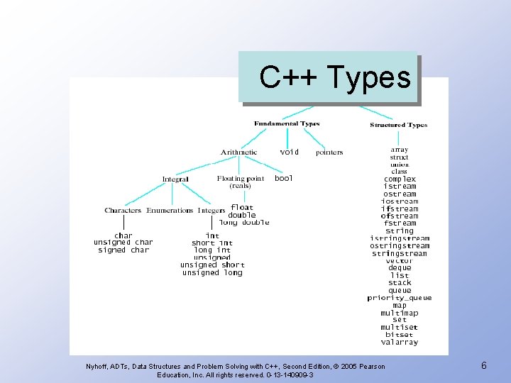C++ Types Nyhoff, ADTs, Data Structures and Problem Solving with C++, Second Edition, © C++ Types Nyhoff, ADTs, Data Structures and Problem Solving with C++, Second Edition, ©