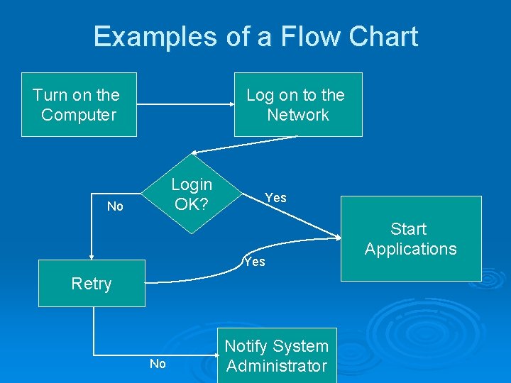 Examples of a Flow Chart Turn on the Computer Log on to the Network