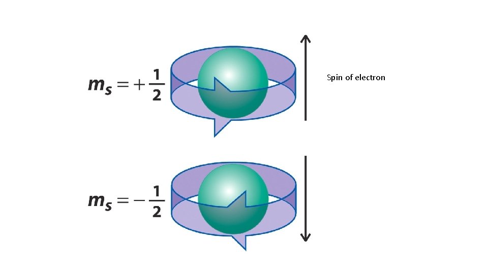 Spin of electron 