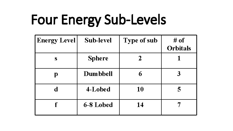 Four Energy Sub-Levels Energy Level Sub-level Type of sub s Sphere 2 # of