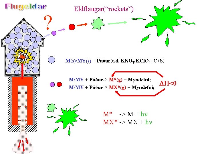 ? Eldflaugar(“rockets”) M(s)/MY(s) + Púður(t. d. KNO 3/KCl. O 4+C+S) M/MY + Púður-> M*(g)