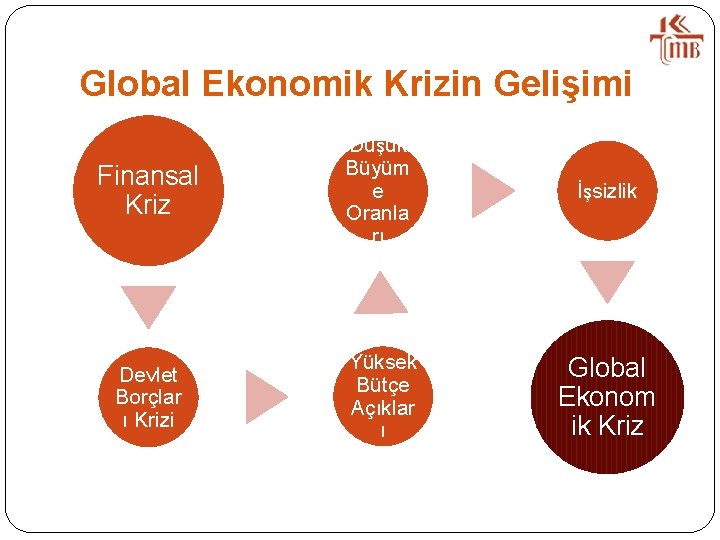 Global Ekonomik Krizin Gelişimi Finansal Kriz Düşük Büyüm e Oranla rı İşsizlik Devlet Borçlar