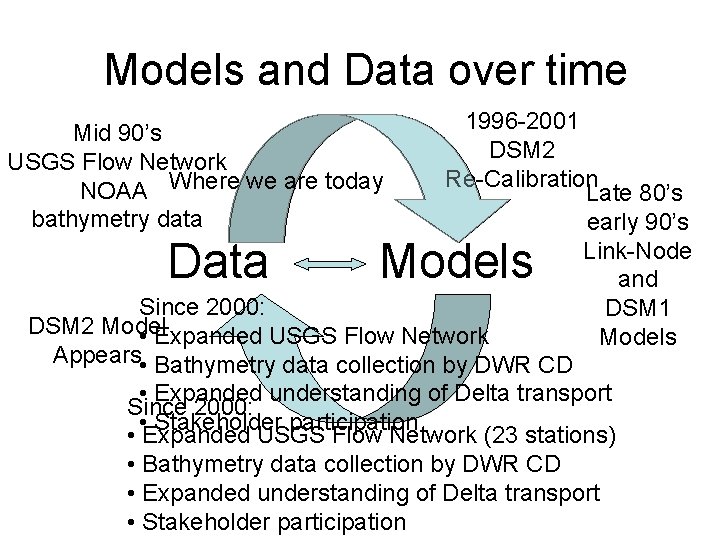 Models and Data over time 1996 -2001 DSM 2 Re-Calibration Late 80’s early 90’s