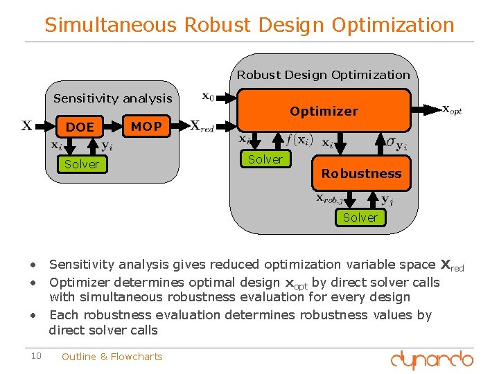 Simultaneous Robust Design Optimization Sensitivity analysis DOE Optimizer MOP Solver Robustness Solver • Sensitivity