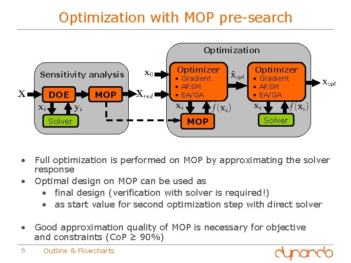 Optimization with MOP pre-search Optimization Sensitivity analysis DOE MOP Solver Optimizer • Gradient •