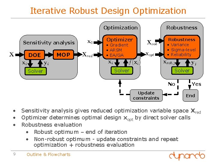 Iterative Robust Design Optimization Sensitivity analysis DOE MOP Solver Optimization Robustness Optimizer Robustness •