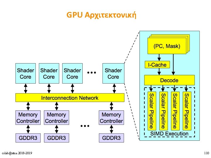 GPU Αρχιτεκτονική cslab@ntua 2018 -2019 110 
