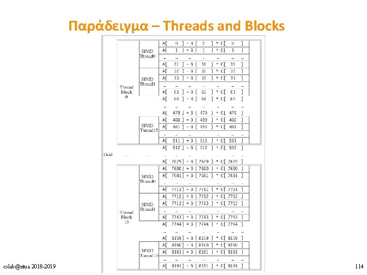 Παράδειγμα – Threads and Blocks cslab@ntua 2018 -2019 114 