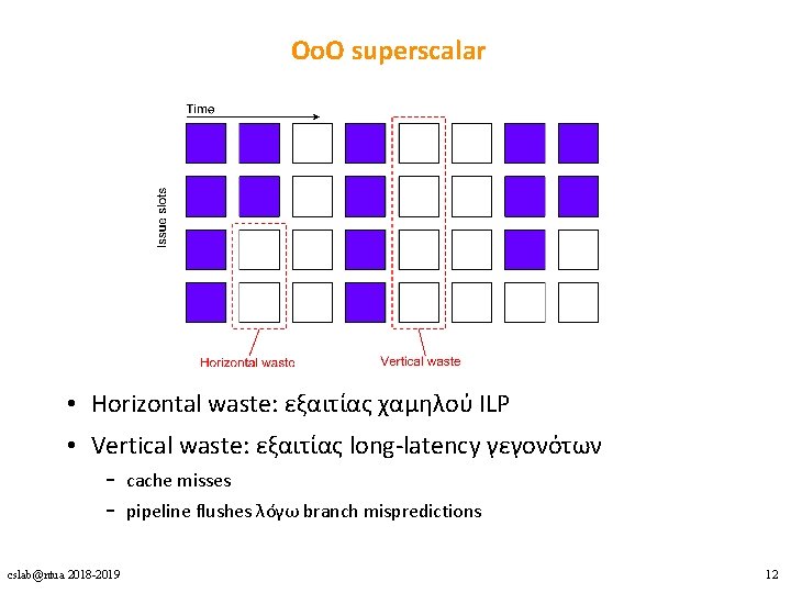 ΟοΟ superscalar • Horizontal waste: εξαιτίας χαμηλού ILP • Vertical waste: εξαιτίας long-latency γεγονότων