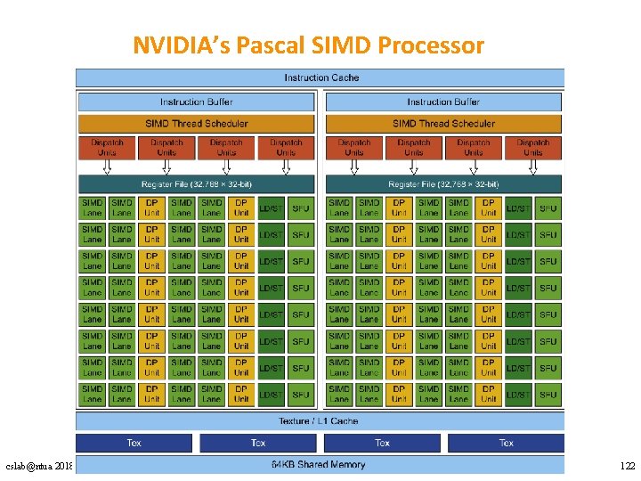 NVIDIA’s Pascal SIMD Processor cslab@ntua 2018 -2019 122 