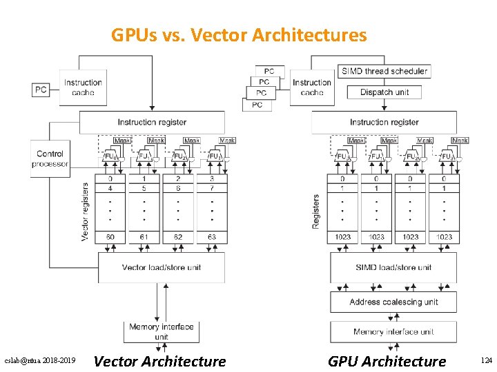 GPUs vs. Vector Architectures cslab@ntua 2018 -2019 Vector Architecture GPU Architecture 124 