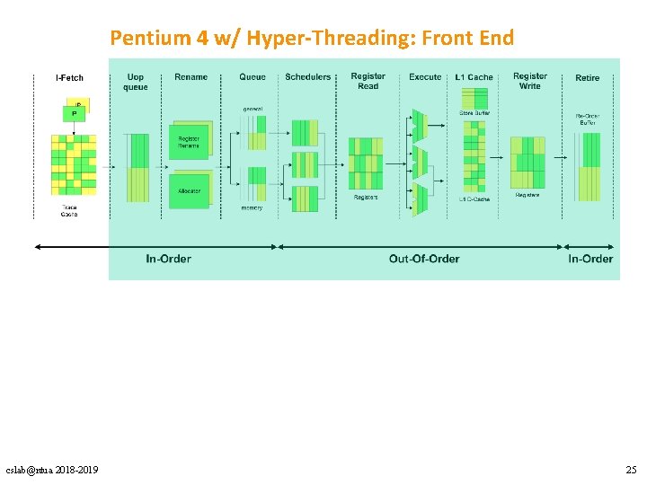 Pentium 4 w/ Hyper-Threading: Front End cslab@ntua 2018 -2019 25 