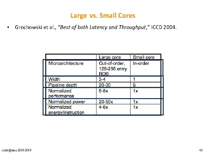 Large vs. Small Cores • Grochowski et al. , “Best of both Latency and