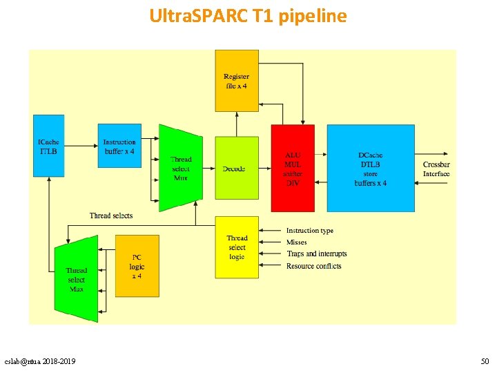 Ultra. SPARC T 1 pipeline cslab@ntua 2018 -2019 50 