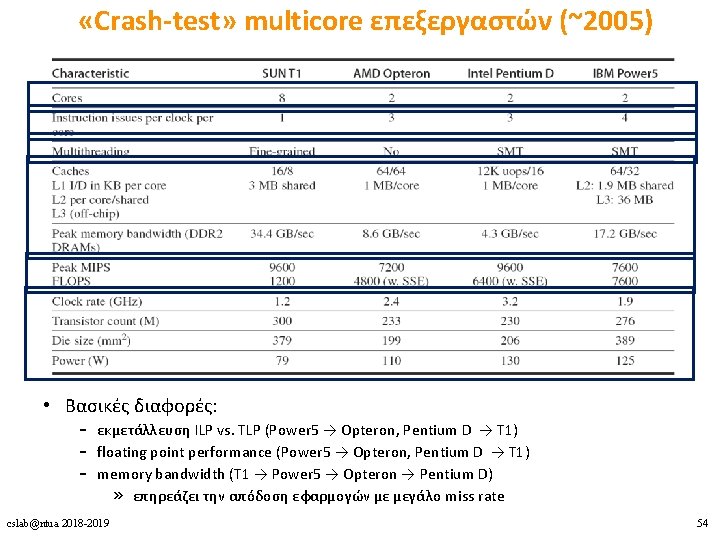  «Crash-test» multicore επεξεργαστών (~2005) • Βασικές διαφορές: – εκμετάλλευση ILP vs. TLP (Power