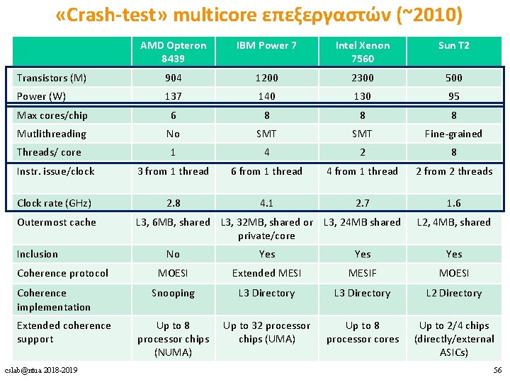  «Crash-test» multicore επεξεργαστών (~2010) AMD Opteron 8439 IBM Power 7 Intel Xenon 7560