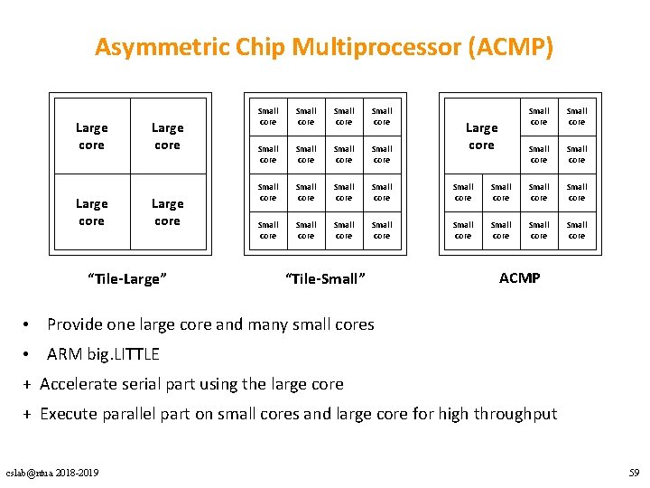 Asymmetric Chip Multiprocessor (ACMP) Large core “Tile-Large” Small core Small core Small core Small