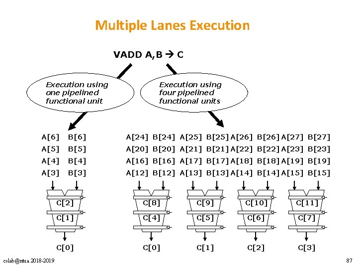 Multiple Lanes Execution VADD A, B C Execution using one pipelined functional unit Execution
