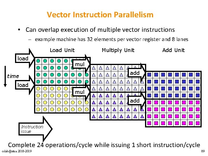 Vector Instruction Parallelism • Can overlap execution of multiple vector instructions – example machine