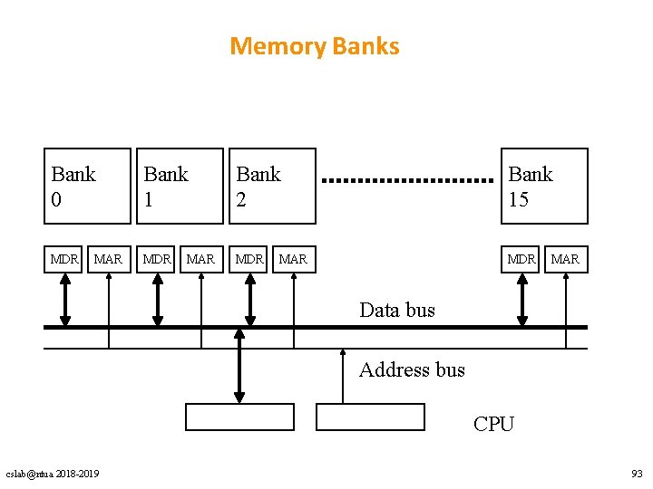 Memory Banks Bank 0 Bank 1 Bank 2 Bank 15 MDR MDR MAR MAR