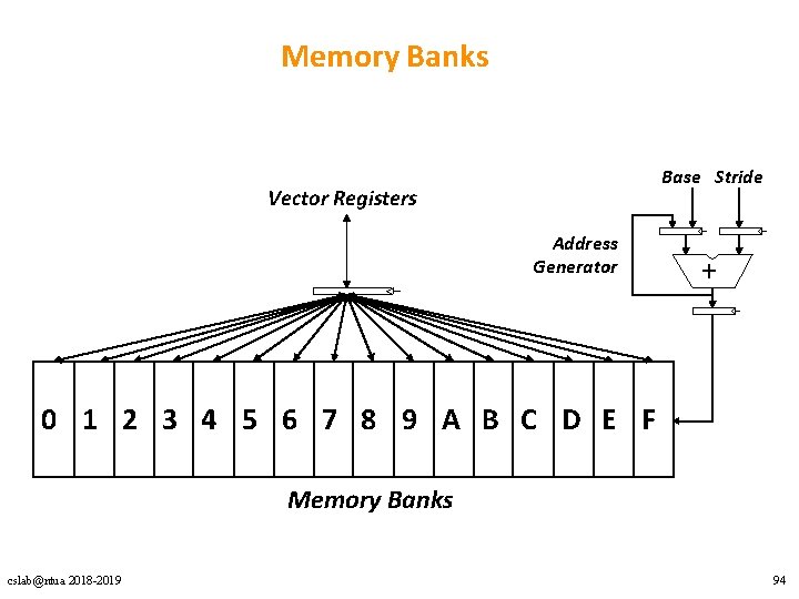 Memory Banks Base Stride Vector Registers Address Generator + 0 1 2 3 4