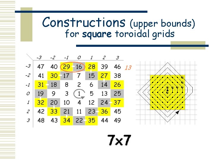 Constructions (upper bounds) for square toroidal grids 