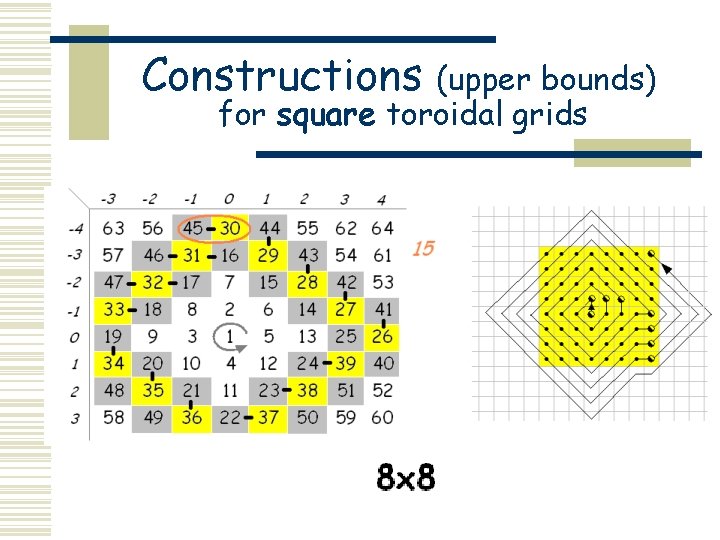 Constructions (upper bounds) for square toroidal grids 